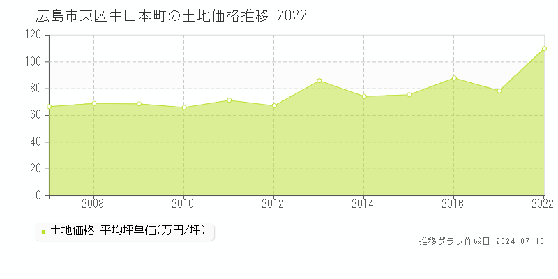 広島市東区牛田本町の土地価格推移グラフ 