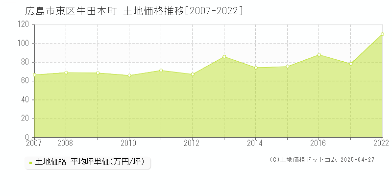 広島市東区牛田本町の土地価格推移グラフ 