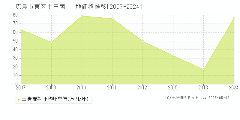 牛田南(広島市東区)の土地価格推移グラフ(坪単価)[2007-2024年]