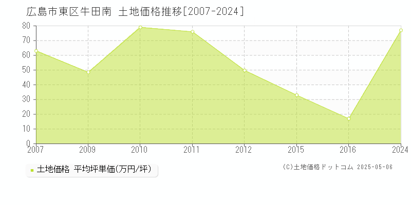 広島市東区牛田南の土地価格推移グラフ 