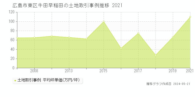 広島市東区牛田早稲田の土地価格推移グラフ 