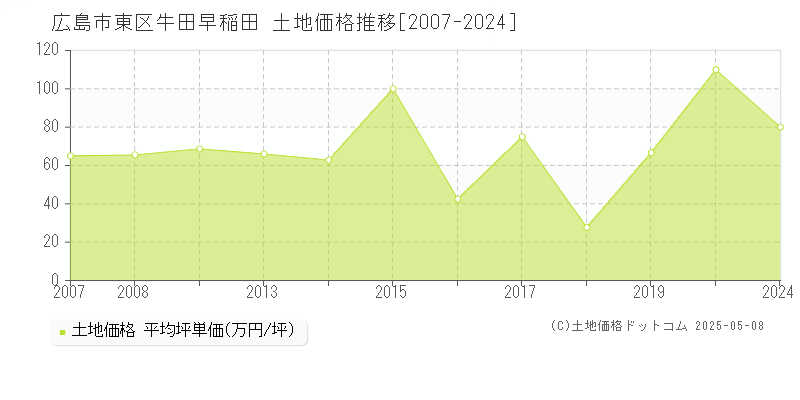 牛田早稲田(広島市東区)の土地価格推移グラフ(坪単価)[2007-2024年]