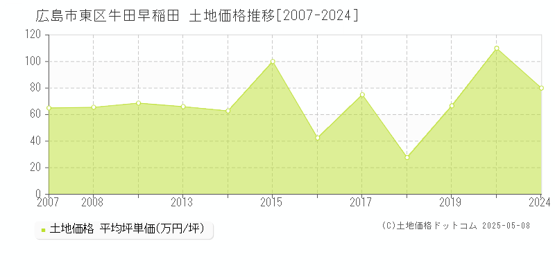 広島市東区牛田早稲田の土地価格推移グラフ 