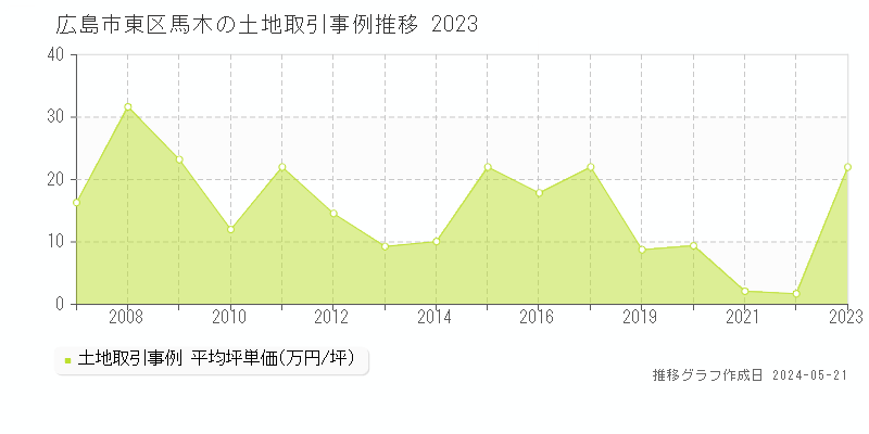 広島市東区馬木の土地価格推移グラフ 