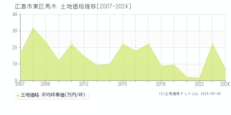 馬木(広島市東区)の土地価格推移グラフ(坪単価)[2007-2024年]