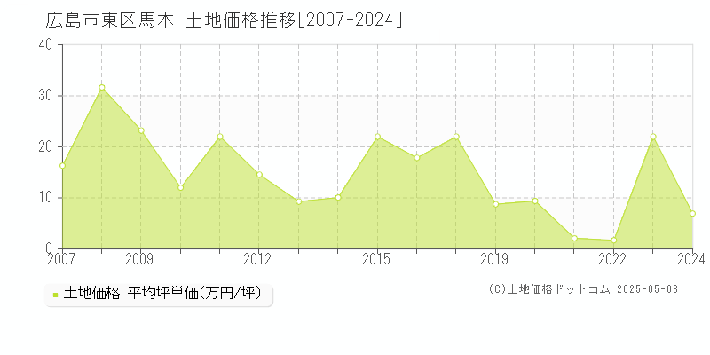 広島市東区馬木の土地価格推移グラフ 