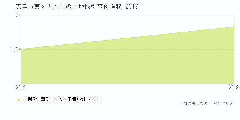 広島市東区馬木町の土地価格推移グラフ 
