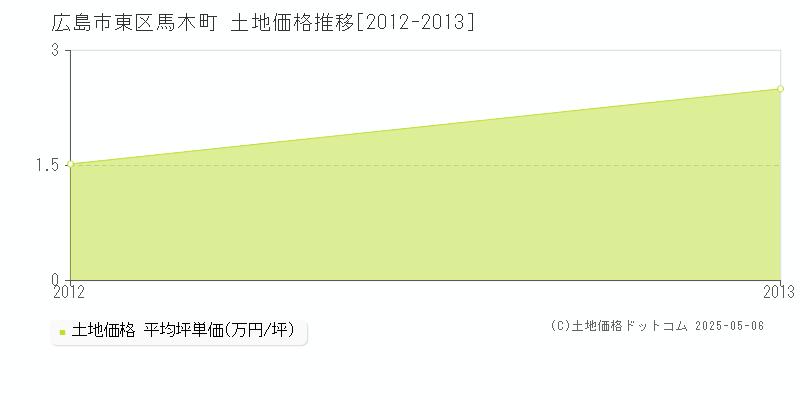 馬木町(広島市東区)の土地価格推移グラフ(坪単価)[2012-2013年]