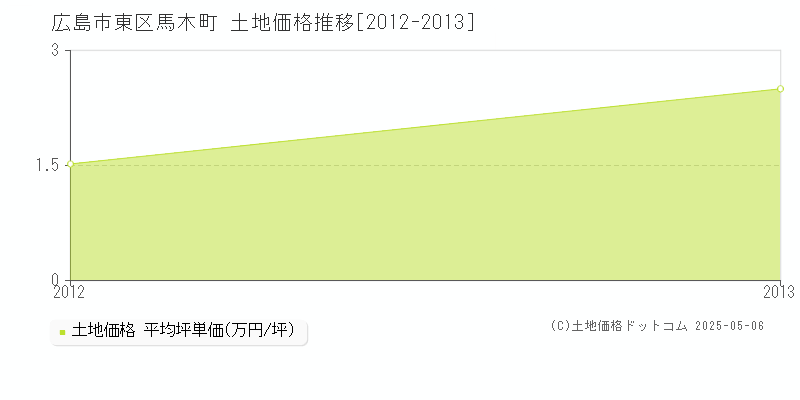 広島市東区馬木町の土地価格推移グラフ 