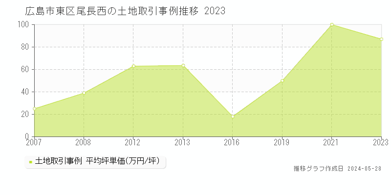 広島市東区尾長西の土地価格推移グラフ 