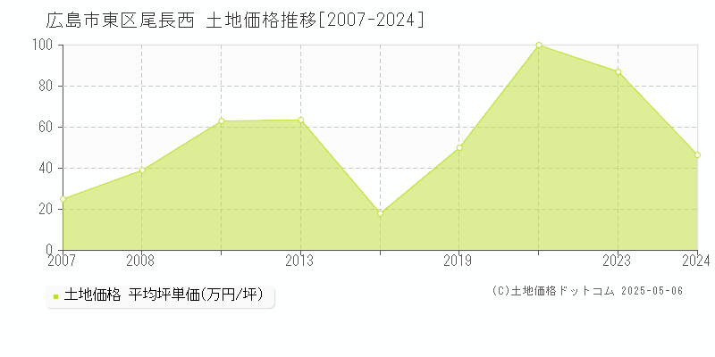 尾長西(広島市東区)の土地価格推移グラフ(坪単価)[2007-2024年]