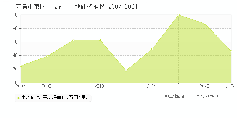 広島市東区尾長西の土地価格推移グラフ 