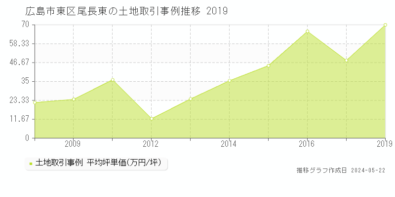 広島市東区尾長東の土地価格推移グラフ 