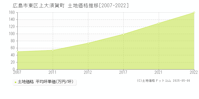 上大須賀町(広島市東区)の土地価格推移グラフ(坪単価)[2007-2022年]