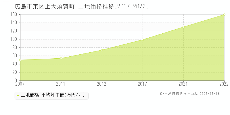 広島市東区上大須賀町の土地価格推移グラフ 