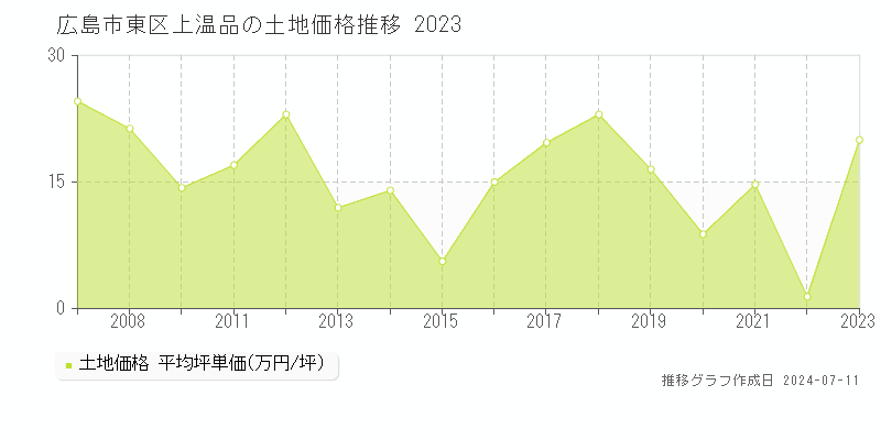 広島市東区上温品の土地価格推移グラフ 
