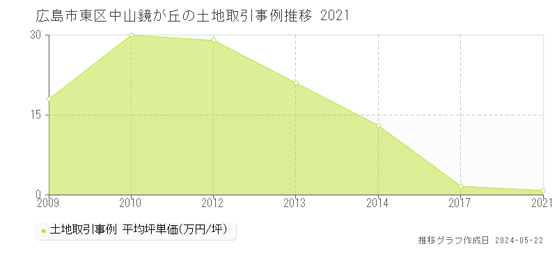広島市東区中山鏡が丘の土地価格推移グラフ 