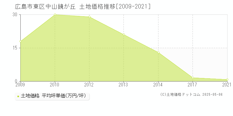 中山鏡が丘(広島市東区)の土地価格推移グラフ(坪単価)[2009-2021年]