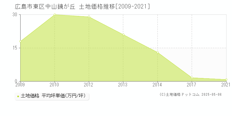 広島市東区中山鏡が丘の土地価格推移グラフ 