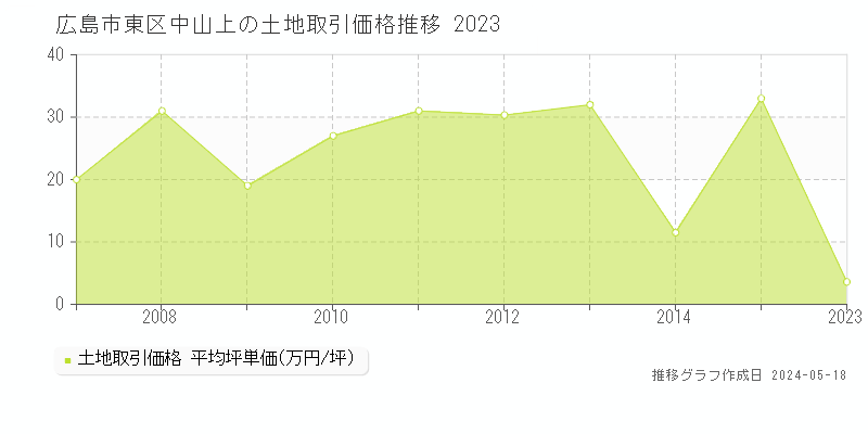 広島市東区中山上の土地価格推移グラフ 