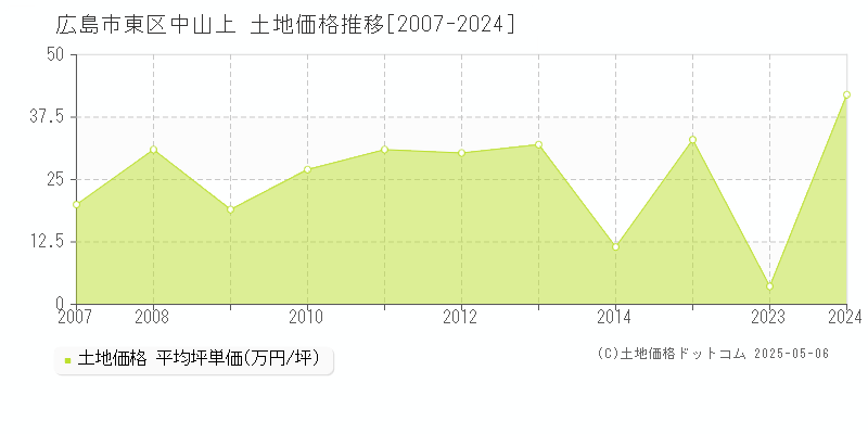 中山上(広島市東区)の土地価格推移グラフ(坪単価)[2007-2024年]
