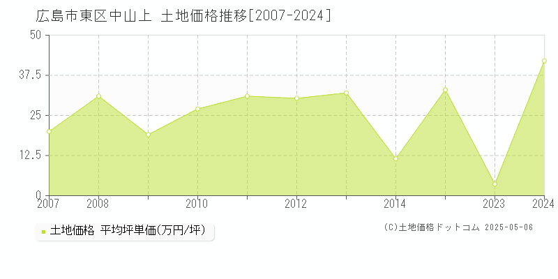 広島市東区中山上の土地価格推移グラフ 