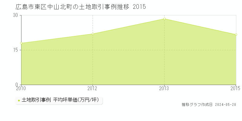 広島市東区中山北町の土地価格推移グラフ 