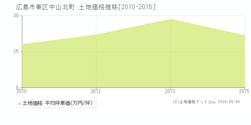 中山北町(広島市東区)の土地価格推移グラフ(坪単価)[2010-2015年]