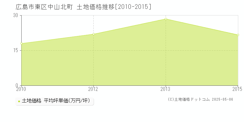 広島市東区中山北町の土地価格推移グラフ 