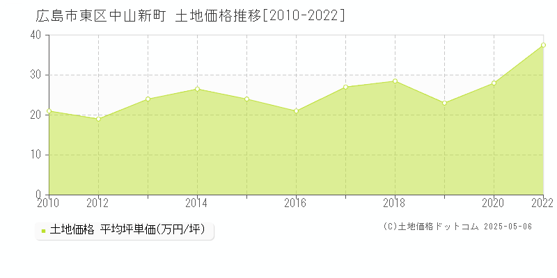 中山新町(広島市東区)の土地価格推移グラフ(坪単価)[2010-2022年]