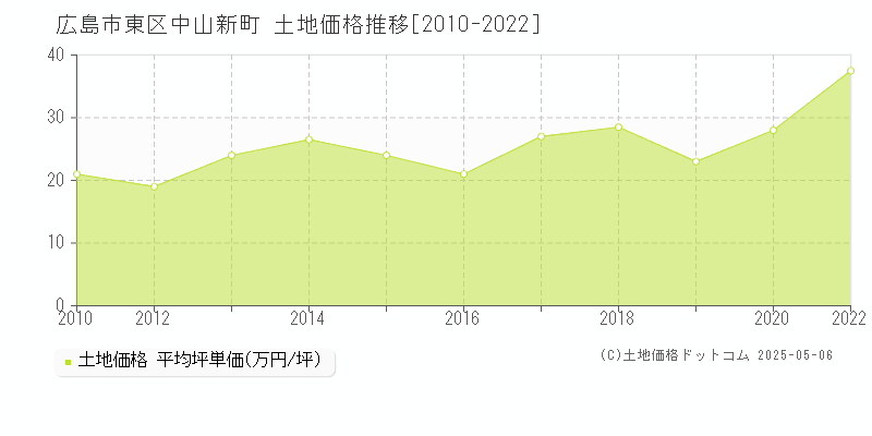 広島市東区中山新町の土地価格推移グラフ 