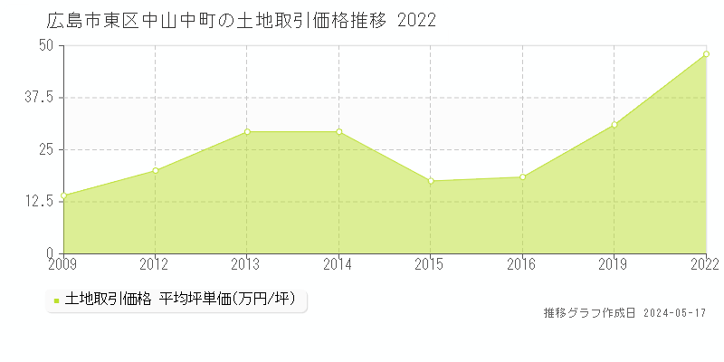広島市東区中山中町の土地価格推移グラフ 
