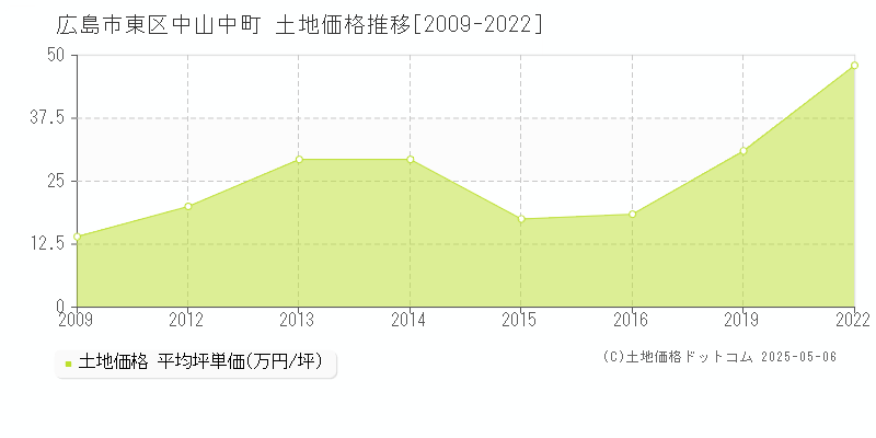 中山中町(広島市東区)の土地価格推移グラフ(坪単価)[2009-2022年]