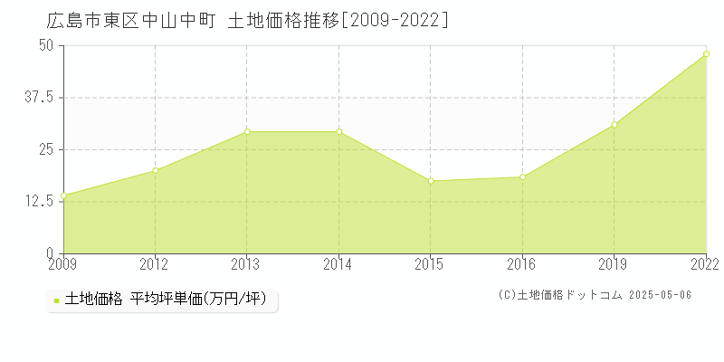 広島市東区中山中町の土地価格推移グラフ 