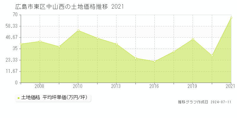 広島市東区中山西の土地価格推移グラフ 