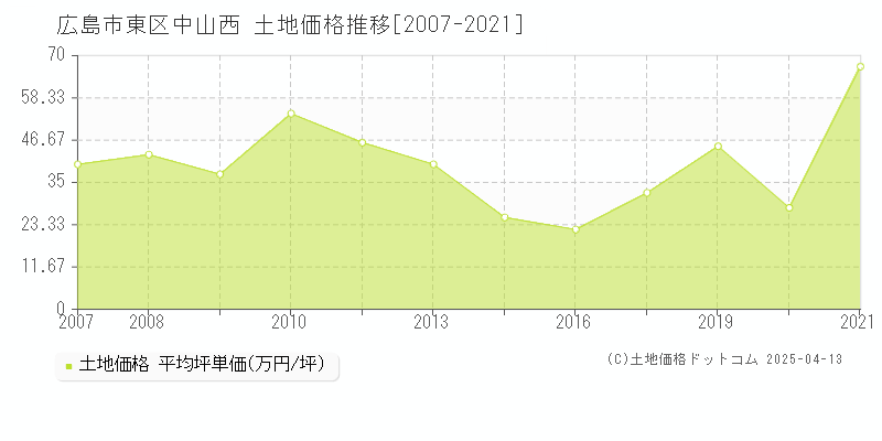 広島市東区中山西の土地取引事例推移グラフ 