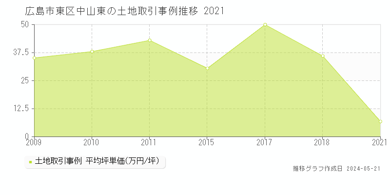 広島市東区中山東の土地価格推移グラフ 