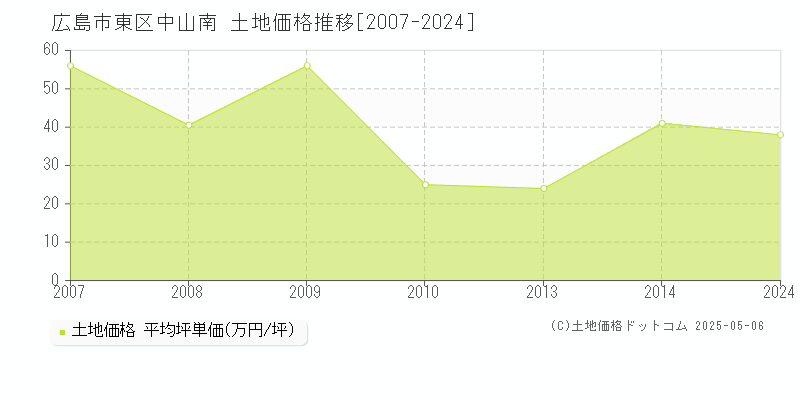 中山南(広島市東区)の土地価格推移グラフ(坪単価)[2007-2024年]