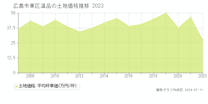 広島市東区温品の土地価格推移グラフ 