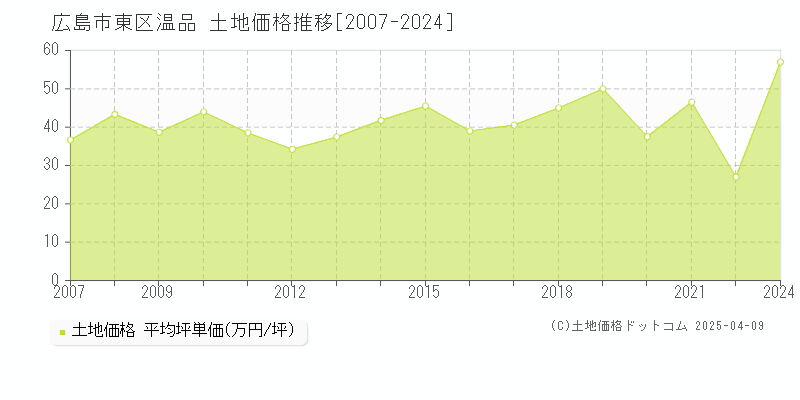 広島市東区温品の土地価格推移グラフ 