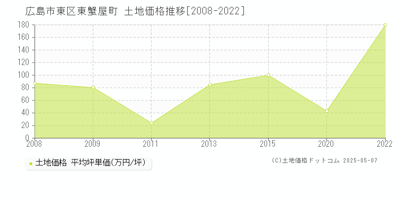 東蟹屋町(広島市東区)の土地価格推移グラフ(坪単価)[2008-2022年]