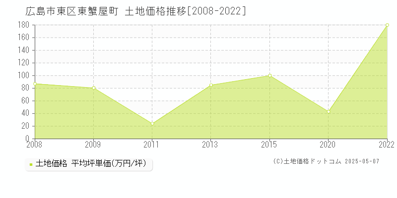 広島市東区東蟹屋町の土地価格推移グラフ 