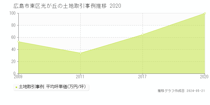 広島市東区光が丘の土地価格推移グラフ 