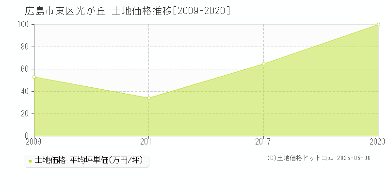 光が丘(広島市東区)の土地価格推移グラフ(坪単価)[2009-2020年]