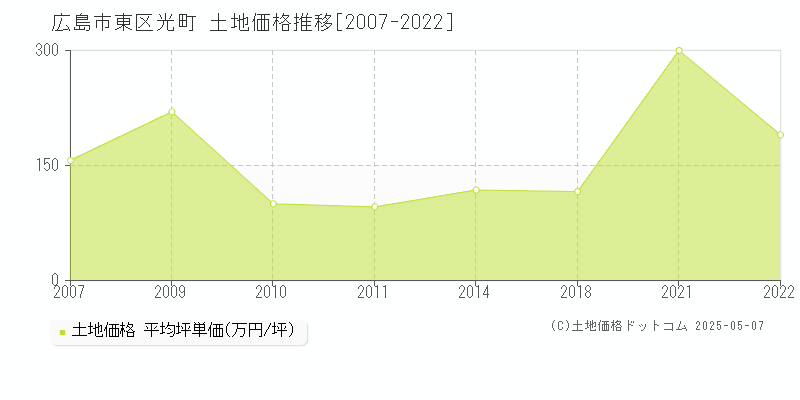 広島市東区光町の土地価格推移グラフ 