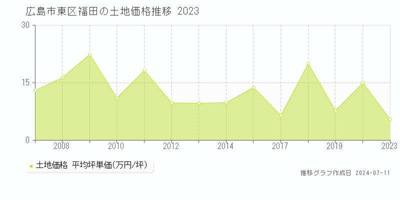 広島市東区福田の土地価格推移グラフ 