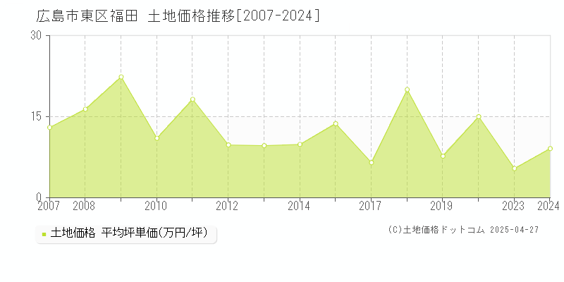 広島市東区福田の土地価格推移グラフ 