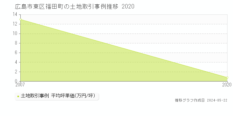 広島市東区福田町の土地価格推移グラフ 