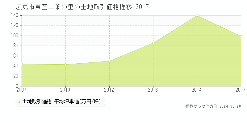 広島市東区二葉の里の土地価格推移グラフ 