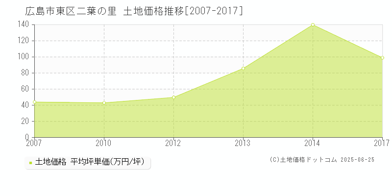 二葉の里(広島市東区)の土地価格推移グラフ(坪単価)[2007-2017年]